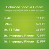 GE Grow: Seeds and Greens Bombilla LED de base media (e-26) de espectro equilibrado EQ BR30 de 9 vatios (e-26)